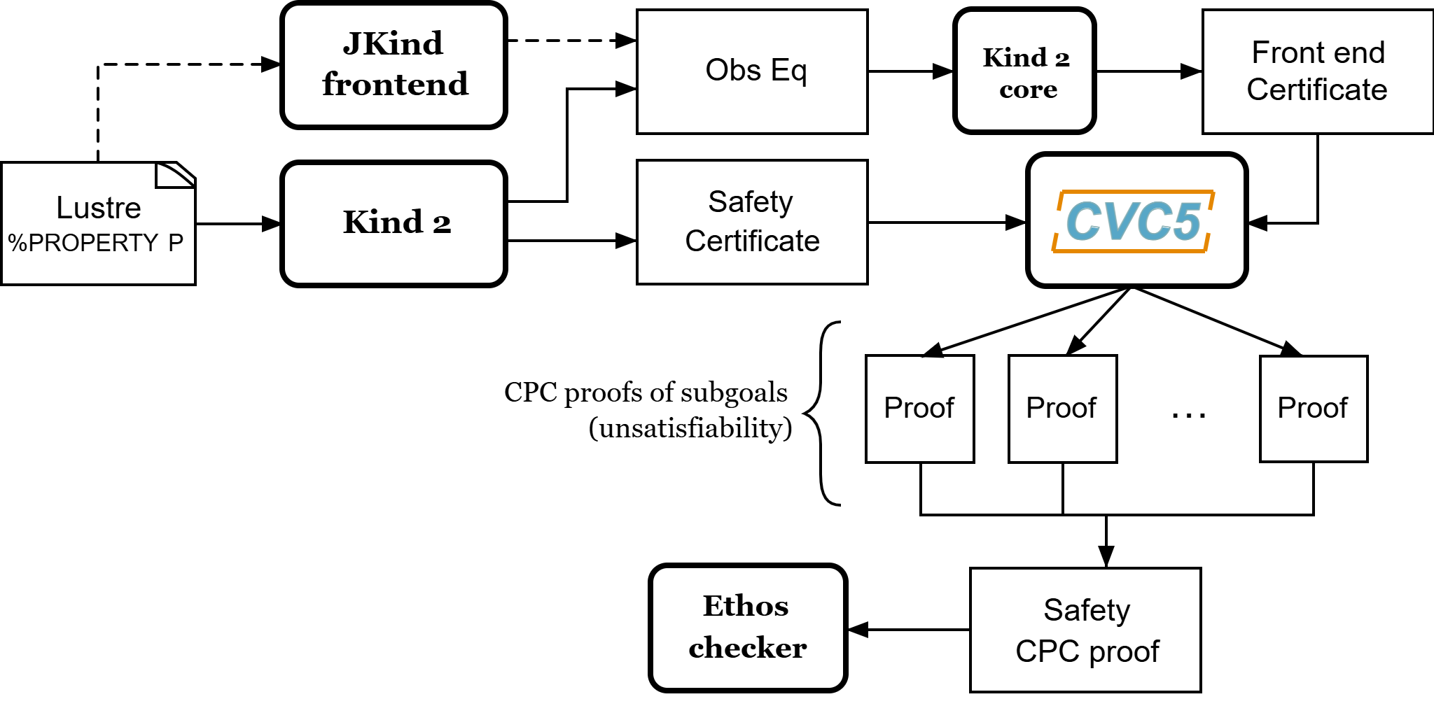Certification process